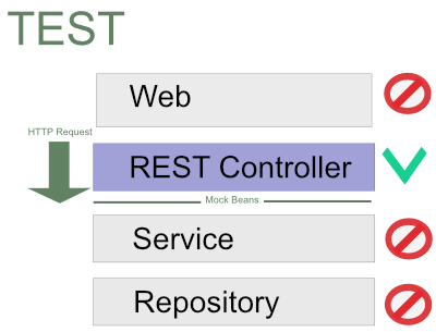 How to test our REST services using Spring Boot?