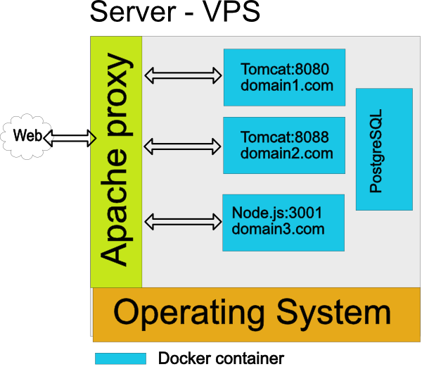 Cheap and easy DevOps for developers (Docker, Ubuntu, Apache and Spring)