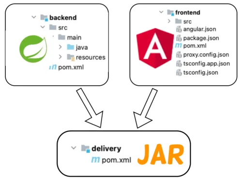 Deploy Angular with Spring Boot in the same executable JAR