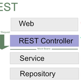How to test our REST services using Spring Boot?