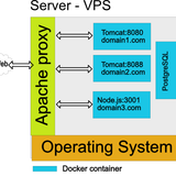 Cheap and easy DevOps for developers (Docker, Ubuntu, Apache and Spring)