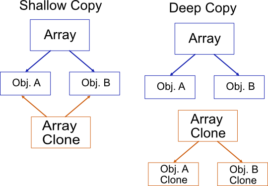 JavaScript: copy array. Deep and Shallow clone copy explained.